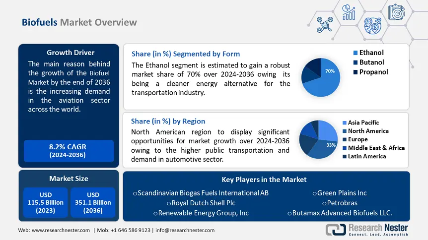 Biofuels Market